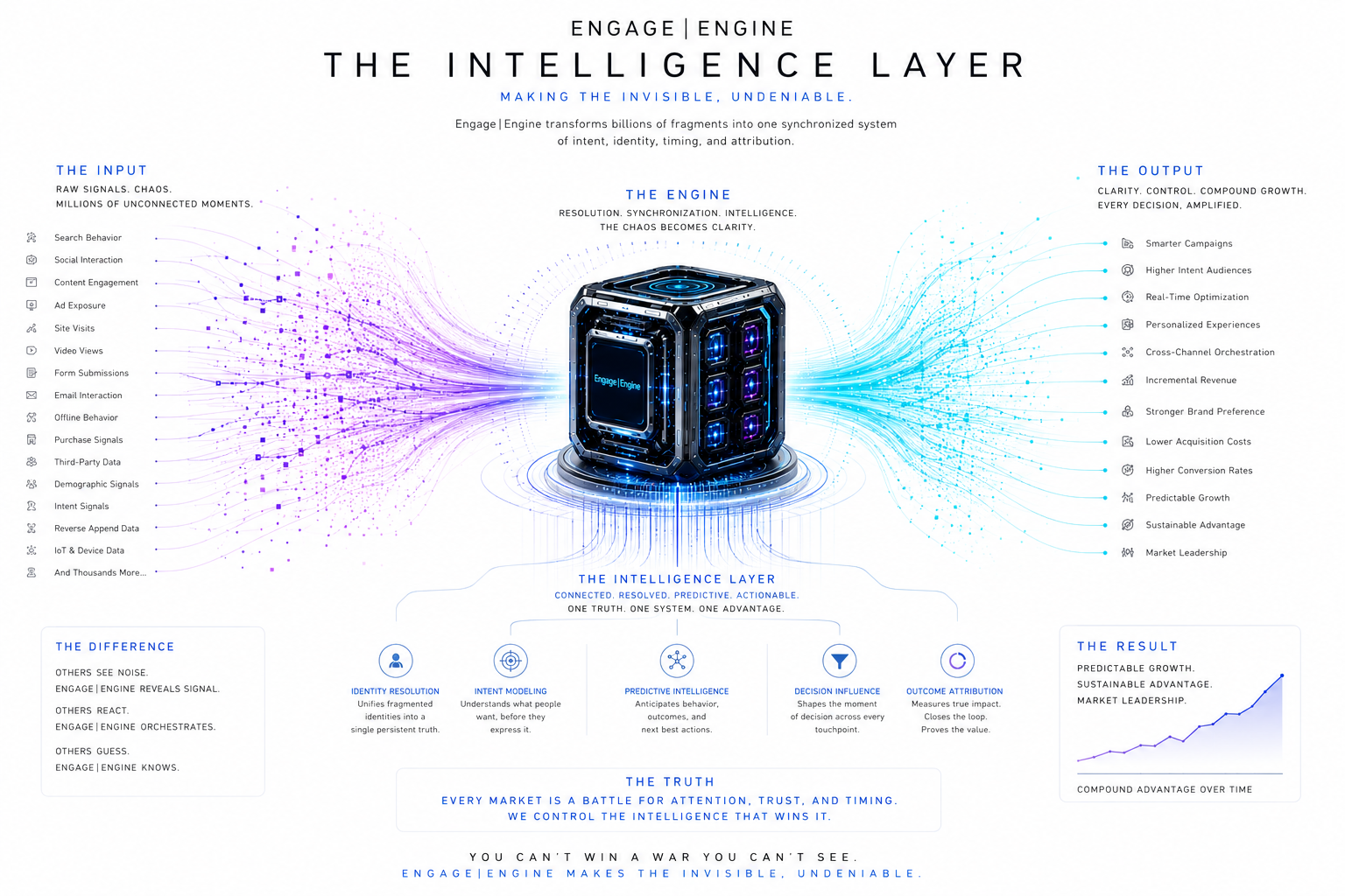 The Intelligence Layer — input data, the engine, and the outputs that find buyers before they call